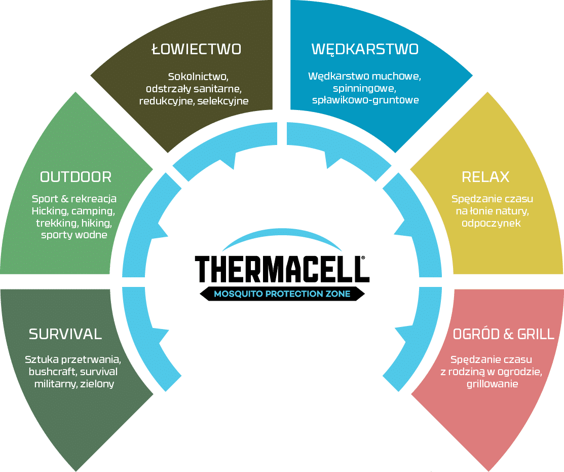 thermacell zalety